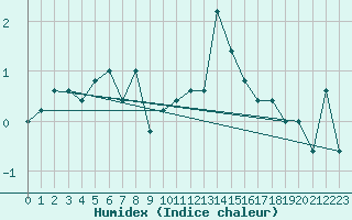 Courbe de l'humidex pour Pian Rosa (It)