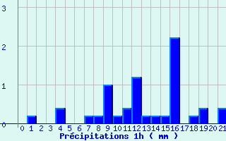 Diagramme des prcipitations pour Sizun (29)