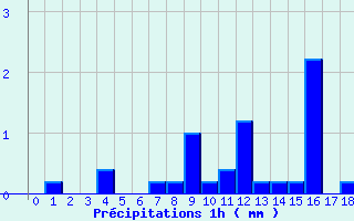 Diagramme des prcipitations pour Sizun (29)