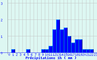 Diagramme des prcipitations pour Molesmes (89)