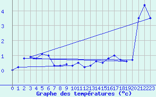 Courbe de tempratures pour Oberstdorf