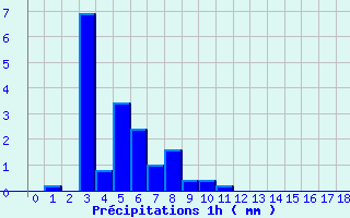 Diagramme des prcipitations pour Cheverny (41)