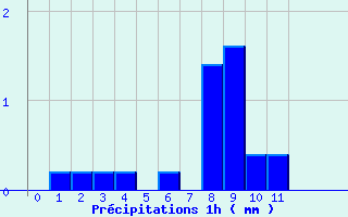 Diagramme des prcipitations pour Crocq (23)