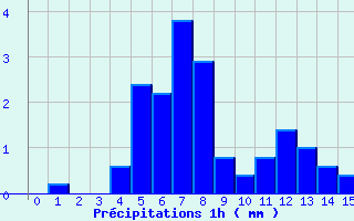 Diagramme des prcipitations pour Tulle (19)