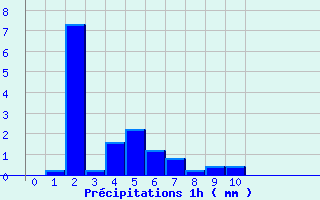 Diagramme des prcipitations pour Pellevoisin (36)