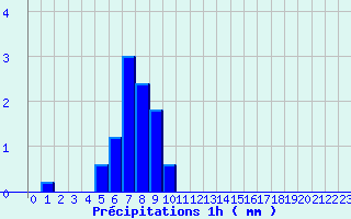 Diagramme des prcipitations pour Le Castellet (04)
