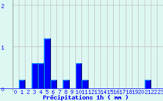 Diagramme des prcipitations pour Les Houches (74)