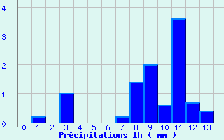 Diagramme des prcipitations pour Arzal (56)