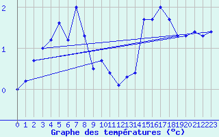 Courbe de tempratures pour Saint-Vran (05)