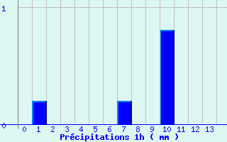 Diagramme des prcipitations pour Rocheserviere (85)