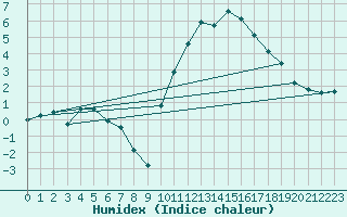 Courbe de l'humidex pour Lhospitalet (46)