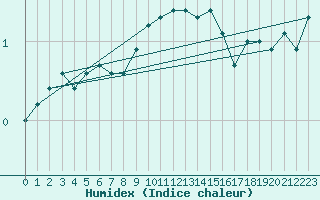 Courbe de l'humidex pour Valderredible, Polientes