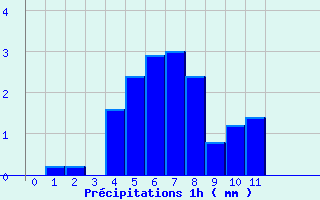 Diagramme des prcipitations pour Camps (19)