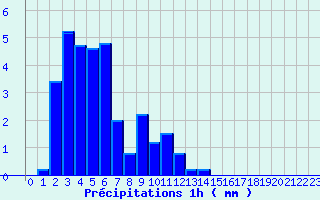 Diagramme des prcipitations pour Cercier (74)