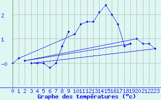 Courbe de tempratures pour Harzgerode