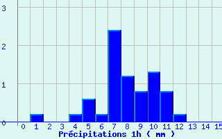 Diagramme des prcipitations pour Herbignac (44)