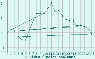 Courbe de l'humidex pour Viitasaari