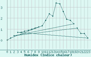 Courbe de l'humidex pour Herwijnen Aws
