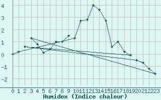 Courbe de l'humidex pour Engelberg