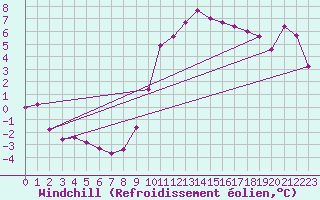 Courbe du refroidissement olien pour Reims-Prunay (51)