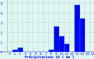 Diagramme des prcipitations pour Saint-Christophe Laris (26)