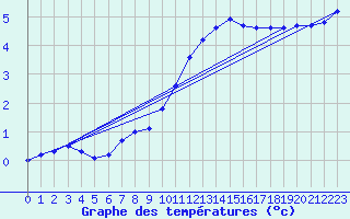 Courbe de tempratures pour Pershore