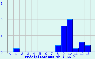 Diagramme des prcipitations pour Aurillac Ville (15)