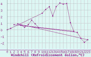 Courbe du refroidissement olien pour Caen (14)