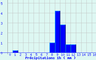 Diagramme des prcipitations pour Aubusson (23)