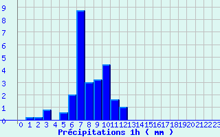 Diagramme des prcipitations pour Beaumont du Ventoux (Mont Serein) (84)