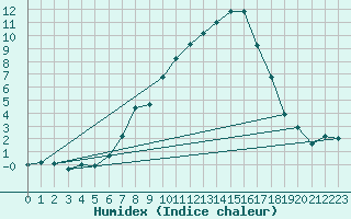 Courbe de l'humidex pour Mora