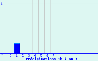 Diagramme des prcipitations pour Saint-Just-en-Chevalet (42)