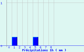 Diagramme des prcipitations pour Arvieu (12)