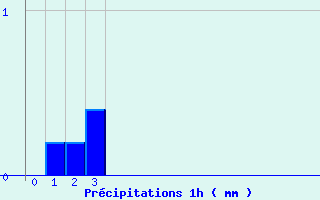 Diagramme des prcipitations pour Lavoute-Chilhac (43)