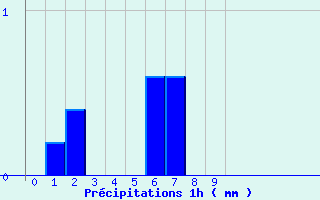 Diagramme des prcipitations pour Levier (25)