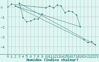 Courbe de l'humidex pour La Fretaz (Sw)