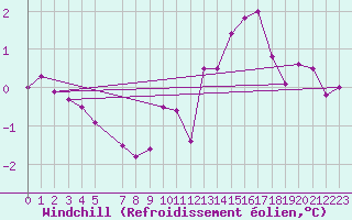 Courbe du refroidissement olien pour Nordoyan Fyr