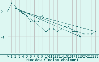 Courbe de l'humidex pour Herserange (54)