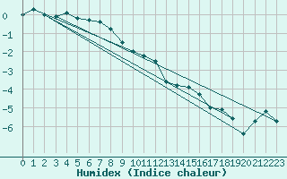 Courbe de l'humidex pour Nattavaara