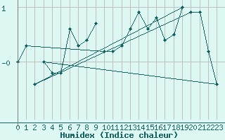 Courbe de l'humidex pour Scuol