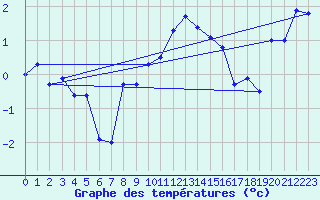 Courbe de tempratures pour Col Des Mosses