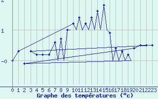 Courbe de tempratures pour Farnborough