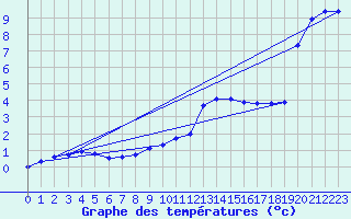 Courbe de tempratures pour Langenwetzendorf-Goe