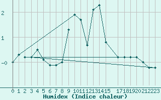 Courbe de l'humidex pour Gschenen