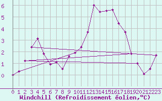 Courbe du refroidissement olien pour Angers-Beaucouz (49)