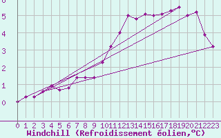 Courbe du refroidissement olien pour Izegem (Be)