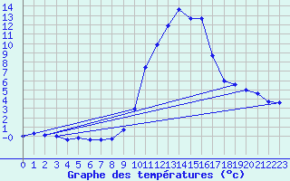 Courbe de tempratures pour Brianon (05)