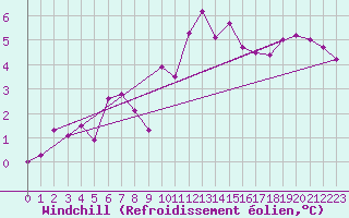 Courbe du refroidissement olien pour Boulaide (Lux)