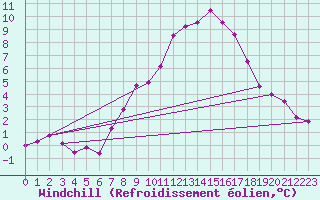 Courbe du refroidissement olien pour Bad Marienberg