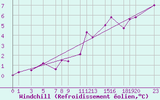 Courbe du refroidissement olien pour Recoules de Fumas (48)